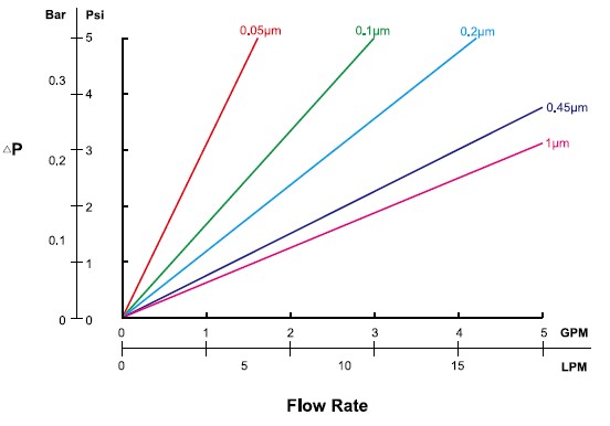 Idrofobico-PTFE-Flow-Rate.jpg