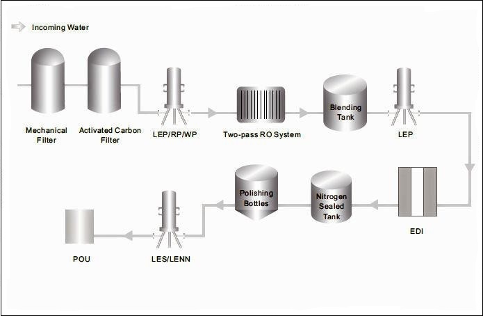 Filtraggio dell'acqua ultrapura.jpg